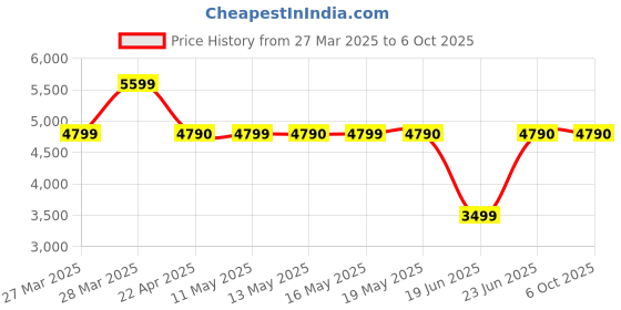 tatacliq.com Call It Spring NATHANN Black Backpack call it spring Price History Graph from 27 Mar 2025 to 6 Oct 2025
