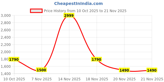 tatacliq.com Call It Spring Natural Wallet call it spring Price History Graph from 10 Oct 2025 to 20 Nov 2025