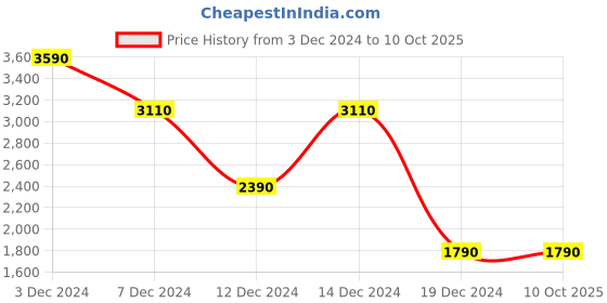 tatacliq.com Call It Spring Navy Casual Sneakers call it spring Price History Graph from 3 Dec 2024 to 9 Oct 2025
