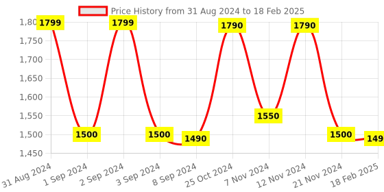 tatacliq.com Call It Spring Navy Striped Bi-Fold Wallet call it spring Price History Graph from 31 Aug 2024 to 18 Feb 2025