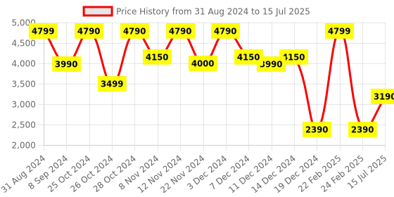 tatacliq.com Call It Spring Navy Synthetic Medium Backpack call it spring Price History Graph from 31 Aug 2024 to 15 Jul 2025