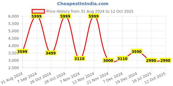 tatacliq.com Call It Spring Nude Solid Small Sling Handbag call it spring Price History Graph from 31 Aug 2024 to 12 Oct 2025
