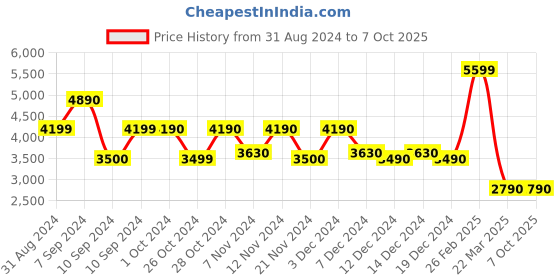 tatacliq.com Call It Spring Off White Solid Medium Handbag call it spring Price History Graph from 31 Aug 2024 to 7 Oct 2025