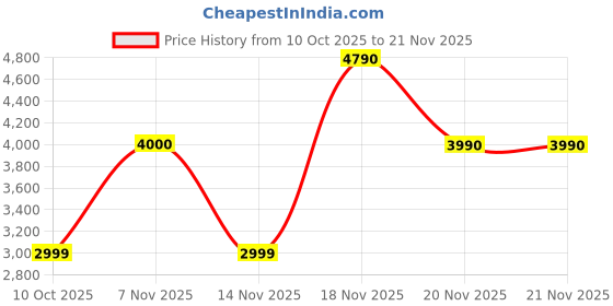 tatacliq.com Call It Spring Raspberry Cross Body Bag call it spring Price History Graph from 10 Oct 2025 to 20 Nov 2025