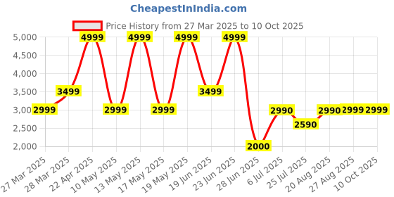 tatacliq.com Call It Spring REBECA Beige Cross Body Bag call it spring Price History Graph from 27 Mar 2025 to 7 Oct 2025