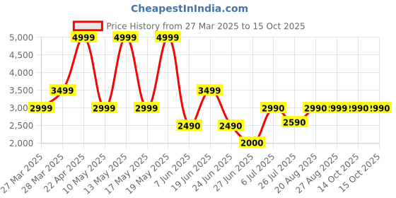 tatacliq.com Call It Spring REBECA Black Cross Body Bag call it spring Price History Graph from 27 Mar 2025 to 15 Oct 2025