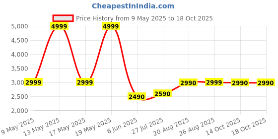 tatacliq.com Call It Spring REMYY Black Cross Body Bag call it spring Price History Graph from 9 May 2025 to 18 Oct 2025