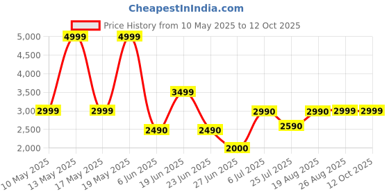 tatacliq.com Call It Spring REMYY Medium Green Cross Body Bag call it spring Price History Graph from 10 May 2025 to 11 Oct 2025
