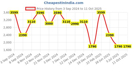 tatacliq.com Call It Spring RETROH740 Beige Textured Medium Hobo Handbag call it spring Price History Graph from 3 Sep 2024 to 10 Oct 2025
