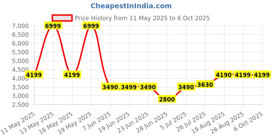 tatacliq.com Call It Spring RONNIE Black Backpack call it spring Price History Graph from 11 May 2025 to 5 Oct 2025