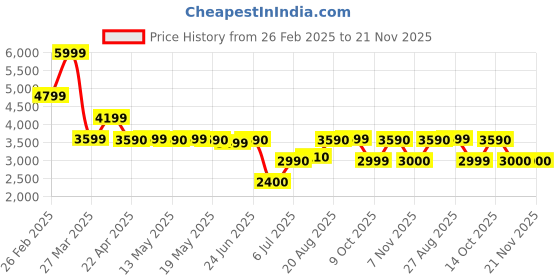 tatacliq.com Call It Spring SAYLLOR Black Cross Body Bag call it spring Price History Graph from 26 Feb 2025 to 20 Nov 2025