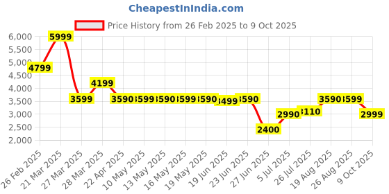 tatacliq.com Call It Spring SAYLLOR Tan Cross Body Bag call it spring Price History Graph from 26 Feb 2025 to 9 Oct 2025
