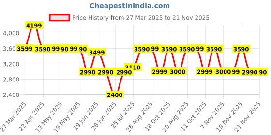 tatacliq.com Call It Spring SAYLLOR White Cross Body Bag call it spring Price History Graph from 27 Mar 2025 to 21 Nov 2025