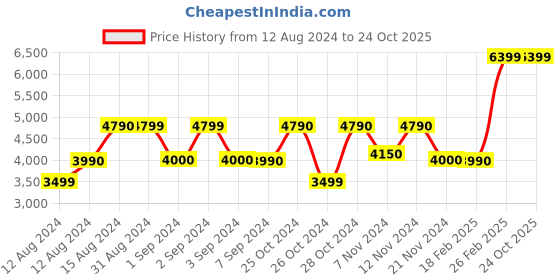 tatacliq.com Call It Spring Silver Embellished Handbag call it spring Price History Graph from 12 Aug 2024 to 23 Oct 2025