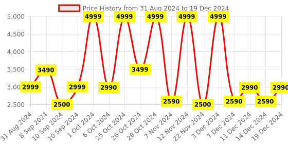 tatacliq.com Call It Spring Silver Polyester Envelope Clutch call it spring Price History Graph from 31 Aug 2024 to 19 Dec 2024