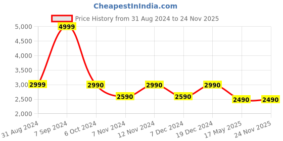 tatacliq.com Call It Spring Silver Solid Small Sling Handbag call it spring Price History Graph from 31 Aug 2024 to 23 Nov 2025