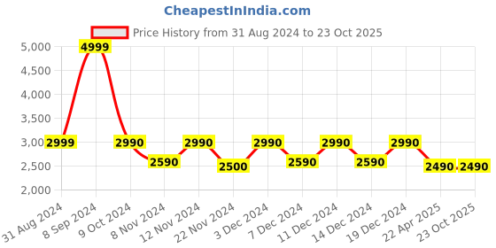 tatacliq.com Call It Spring Tan Solid Small Cross Body Bag call it spring Price History Graph from 31 Aug 2024 to 23 Oct 2025