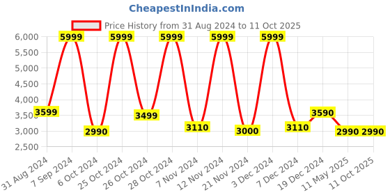 tatacliq.com Call It Spring Tan Solid Small Sling Handbag call it spring Price History Graph from 31 Aug 2024 to 10 Oct 2025