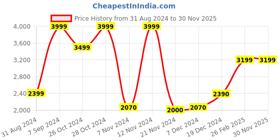 tatacliq.com Call It Spring Tan Textured Small Sling Handbag call it spring Price History Graph from 31 Aug 2024 to 29 Nov 2025