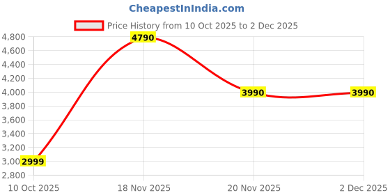 tatacliq.com Call It Spring Taupe Cross Body Bag call it spring Price History Graph from 10 Oct 2025 to 2 Dec 2025
