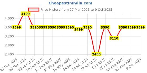 tatacliq.com Call It Spring TEAGANN Black Cross Body Bag call it spring Price History Graph from 27 Mar 2025 to 7 Oct 2025