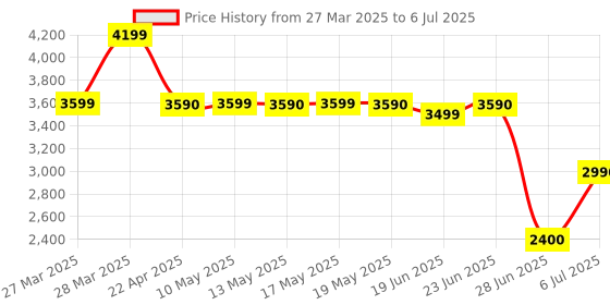 tatacliq.com Call It Spring TEAGANN Bone Cross Body Bag call it spring Price History Graph from 27 Mar 2025 to 6 Jul 2025