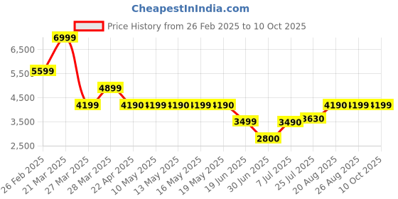 tatacliq.com Call It Spring TESSAA White Cross Body Bag call it spring Price History Graph from 26 Feb 2025 to 10 Oct 2025