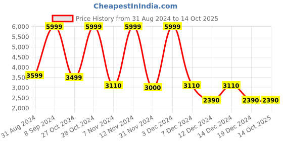 tatacliq.com Call It Spring White & Black Large Laptop Backpack call it spring Price History Graph from 31 Aug 2024 to 13 Oct 2025