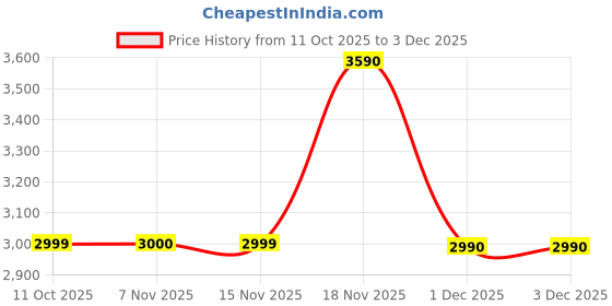 tatacliq.com Call It Spring White Cross Body Bag call it spring Price History Graph from 11 Oct 2025 to 1 Dec 2025