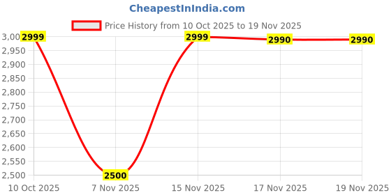 tatacliq.com Call It Spring White Handbag call it spring Price History Graph from 10 Oct 2025 to 19 Nov 2025