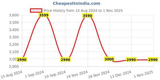 tatacliq.com Call It Spring White Printed Sling Handbag call it spring Price History Graph from 15 Aug 2024 to 31 Oct 2025