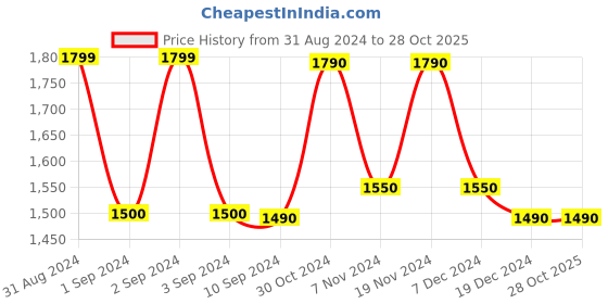 tatacliq.com Call It Spring White Solid Bi-Fold Wallet For Women call it spring Price History Graph from 31 Aug 2024 to 28 Oct 2025