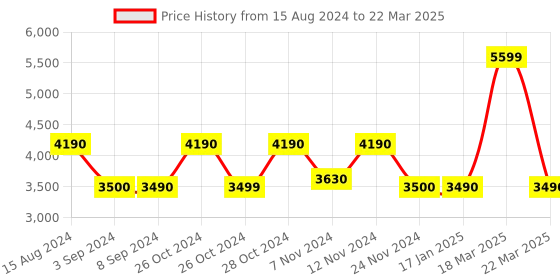 tatacliq.com Call It Spring White Solid Handbag call it spring Price History Graph from 15 Aug 2024 to 22 Mar 2025