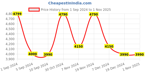 tatacliq.com Call It Spring White Solid Handbag call it spring Price History Graph from 1 Sep 2024 to 31 Oct 2025