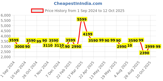 tatacliq.com Call It Spring White Solid Handbag call it spring Price History Graph from 1 Sep 2024 to 12 Oct 2025