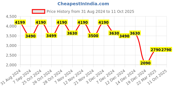 tatacliq.com Call It Spring White Solid Medium Handbag call it spring Price History Graph from 31 Aug 2024 to 11 Oct 2025