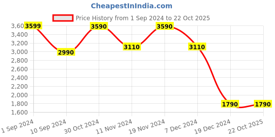 tatacliq.com Call It Spring White Solid Medium Handbag call it spring Price History Graph from 1 Sep 2024 to 21 Oct 2025