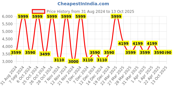 tatacliq.com Call It Spring White Solid Small Handbag call it spring Price History Graph from 31 Aug 2024 to 12 Oct 2025