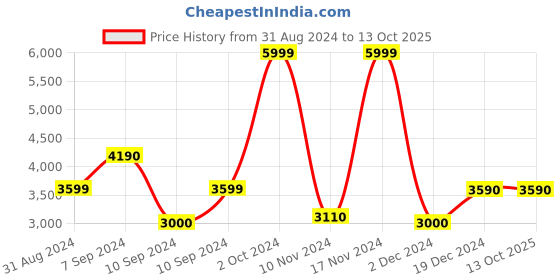 tatacliq.com Call It Spring White Solid Small Sling Handbag call it spring Price History Graph from 31 Aug 2024 to 13 Oct 2025