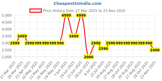 tatacliq.com Call It Spring White TARAHH Small Cross Body Bag call it spring Price History Graph from 27 Mar 2025 to 23 Nov 2025