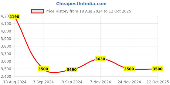 tatacliq.com Call It Spring White Textured Handbag With pouch call it spring Price History Graph from 18 Aug 2024 to 11 Oct 2025