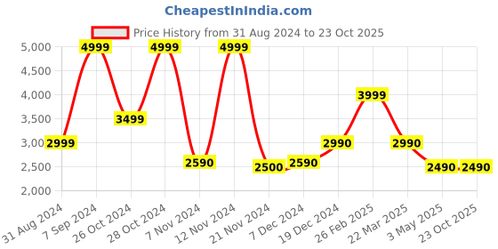 tatacliq.com Call It Spring White Textured Small Handbag call it spring Price History Graph from 31 Aug 2024 to 22 Oct 2025