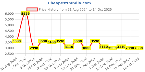 tatacliq.com Call It Spring White Textured Small Sling Handbag call it spring Price History Graph from 31 Aug 2024 to 13 Oct 2025