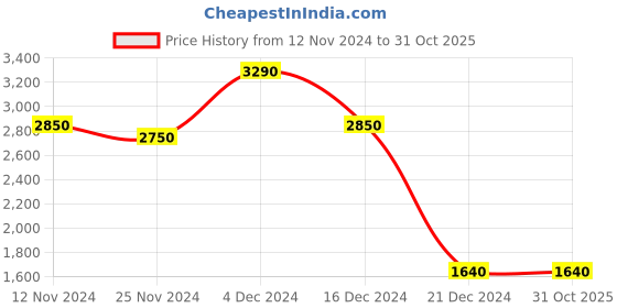 tatacliq.com Call It Spring Women's Beige Ankle Strap Sandals call it spring Price History Graph from 12 Nov 2024 to 31 Oct 2025