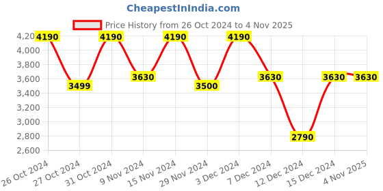 tatacliq.com Call It Spring Women's Beige Casual Loafers call it spring Price History Graph from 26 Oct 2024 to 3 Nov 2025
