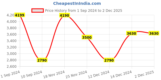 tatacliq.com Call It Spring Women's Beige Casual Sandals call it spring Price History Graph from 1 Sep 2024 to 2 Dec 2025