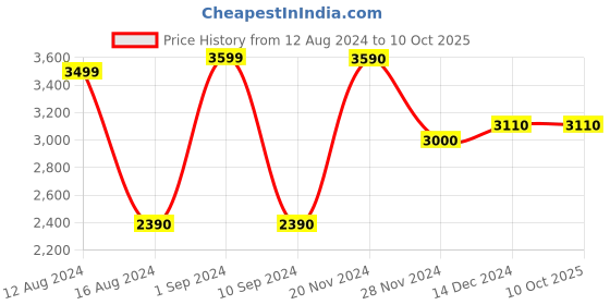 tatacliq.com Call It Spring Women's Beige Mule Shoes call it spring Price History Graph from 12 Aug 2024 to 9 Oct 2025