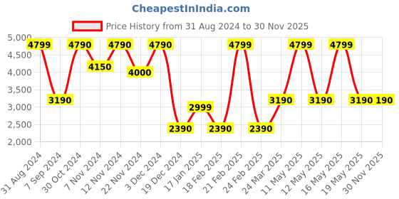 tatacliq.com Call It Spring Women's Beige Sling Back Sandals call it spring Price History Graph from 31 Aug 2024 to 30 Nov 2025