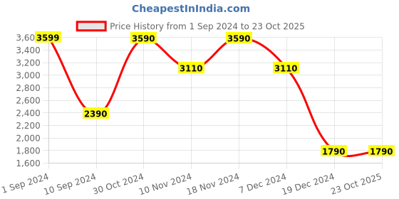 tatacliq.com Call It Spring Women's Black Casual Loafers call it spring Price History Graph from 1 Sep 2024 to 23 Oct 2025