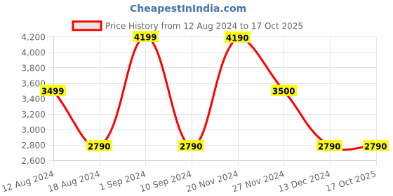tatacliq.com Call It Spring Women's Black Casual Sandals call it spring Price History Graph from 12 Aug 2024 to 16 Oct 2025